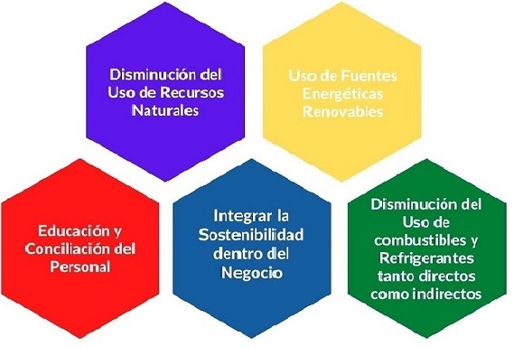 Disminución del Uso de Recursos Naturales